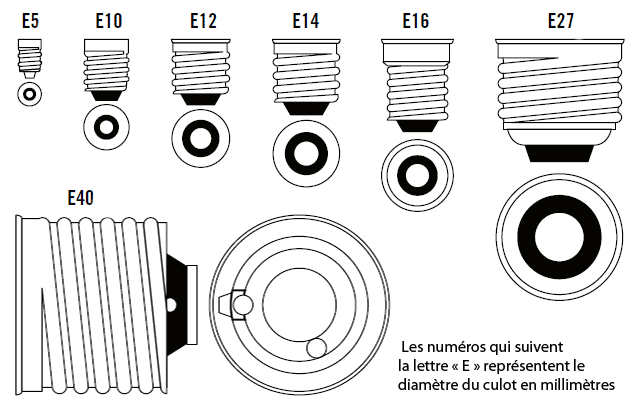 Les différents culots edison type E