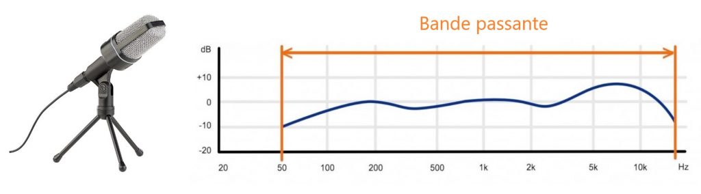 Schéma de la bande passante du micro statique Auvisio.