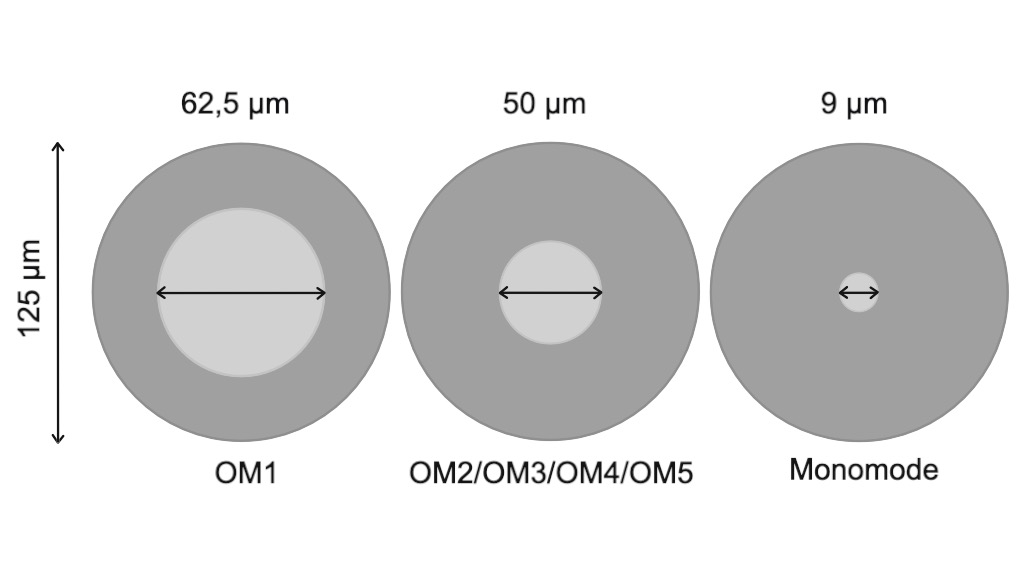 Représentation de l'âme par rapport à la gaine optique selon le type de fibre optique.