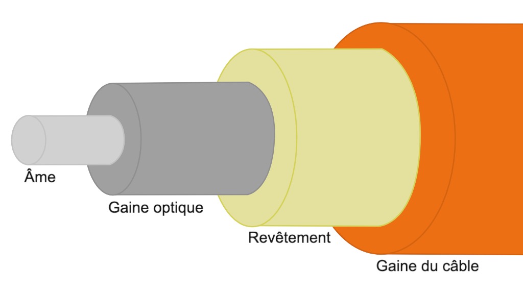 Schéma de la composition standard d'un câble à fibre optique.