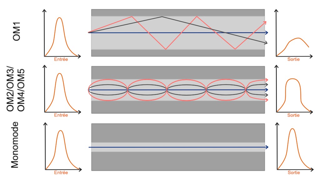 Schéma de la transmission des signaux lumineux selon le type de fibre optique.