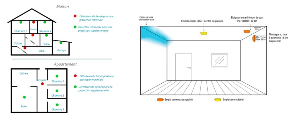 Tout savoir sur les détecteurs de fumée