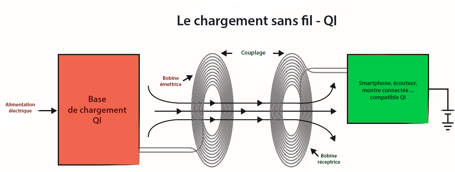 La norme Qi et la charge par induction / astuces / TECHblog