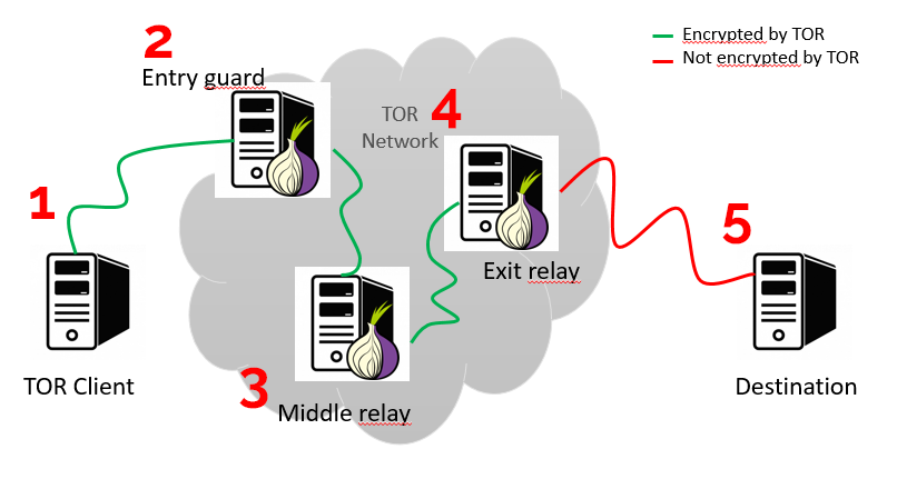 Tor - principe de fonctionnement