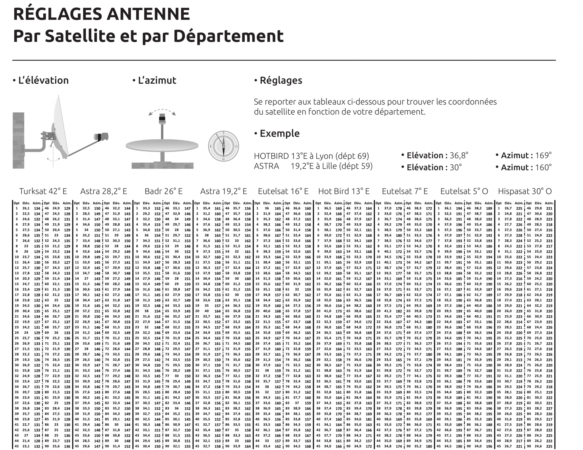 Comment orienter son antenne satellite guide pratique pour la maison — free download
